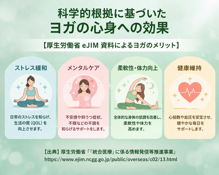科学的根拠に基づくヨガの効果（ストレス緩和・メンタルケア・柔軟性向上・健康維持）を解説した図解